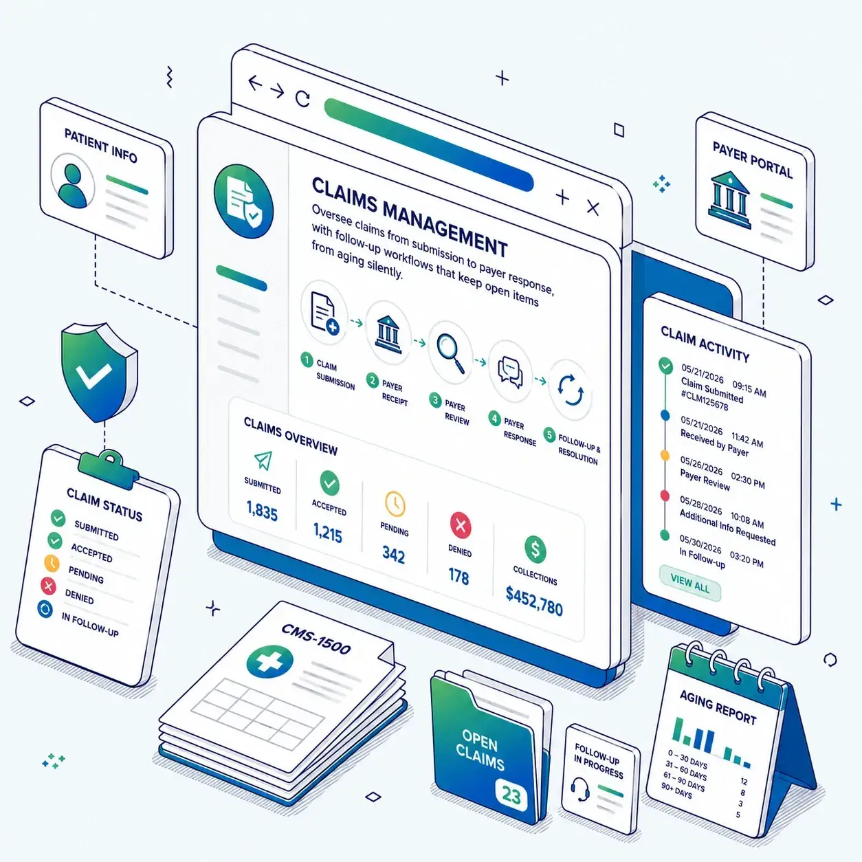 Claims management workflow for claim submission, payer response tracking, rejection correction, denial routing, and payment resolution