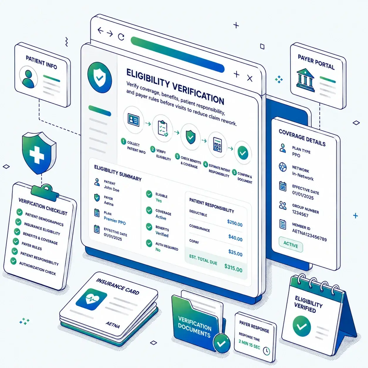 Eligibility verification workflow for insurance coverage, patient benefits, authorization requirements, and healthcare claim readiness