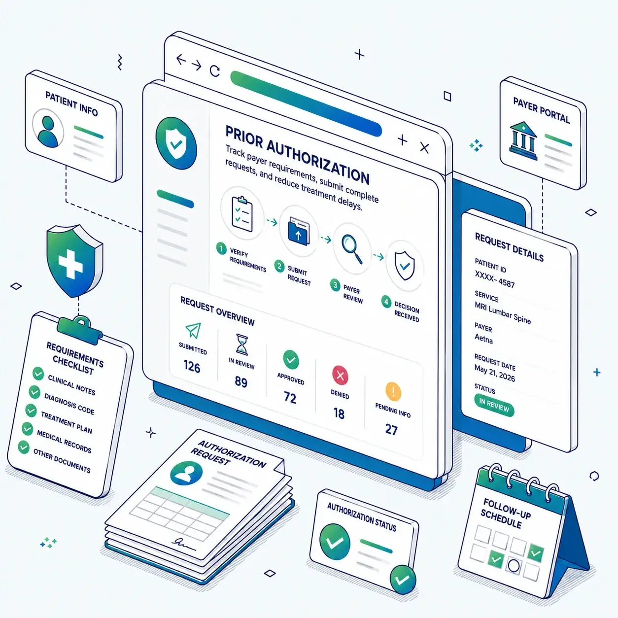 Prior authorization workflow for payer approvals, medical necessity documentation, authorization tracking, and claim readiness